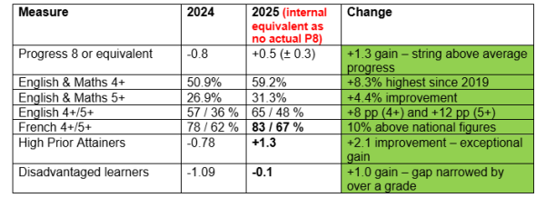2025 Headlines GCSE Outcomes